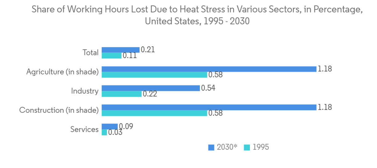 Personal Cooling Devices Market Trends Personal Cooling Devices Market - Share of Working Hours Lost Due to Heat Stress in Various Sectors, in Percentage, United States, 1995 - 2030